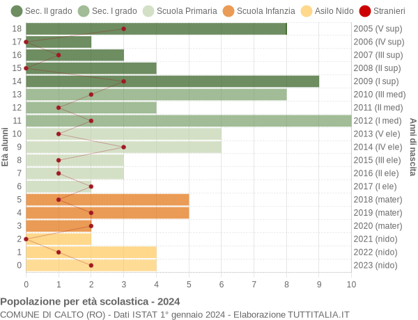 Grafico Popolazione in età scolastica - Calto 2024