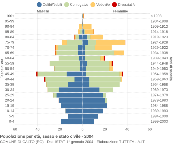 Grafico Popolazione per età, sesso e stato civile Comune di Calto (RO)