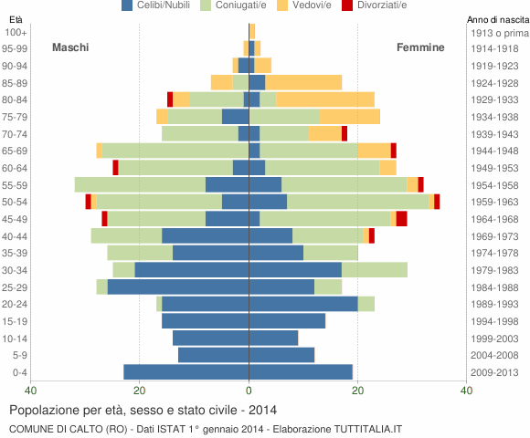 Grafico Popolazione per età, sesso e stato civile Comune di Calto (RO)