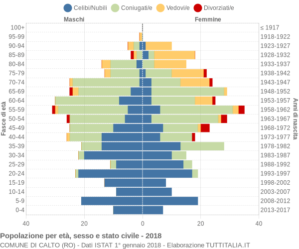 Grafico Popolazione per età, sesso e stato civile Comune di Calto (RO)