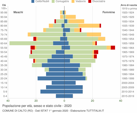 Grafico Popolazione per età, sesso e stato civile Comune di Calto (RO)