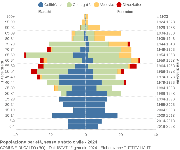 Grafico Popolazione per età, sesso e stato civile Comune di Calto (RO)