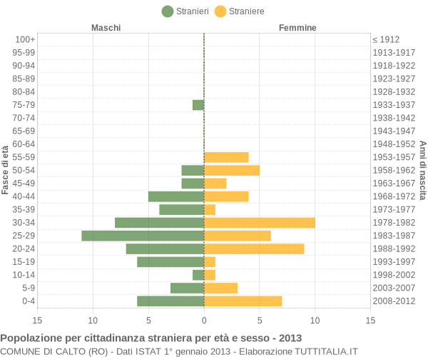 Grafico cittadini stranieri - Calto 2013