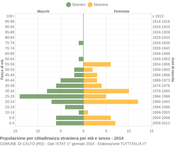 Grafico cittadini stranieri - Calto 2014