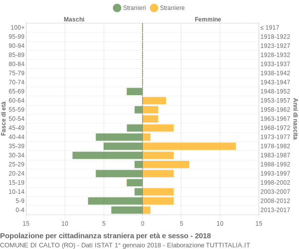 Grafico cittadini stranieri - Calto 2018