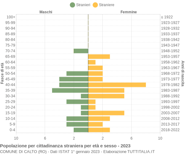 Grafico cittadini stranieri - Calto 2023