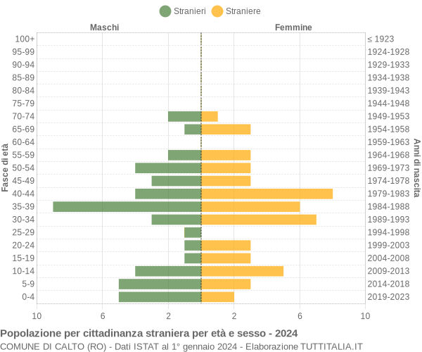 Grafico cittadini stranieri - Calto 2024