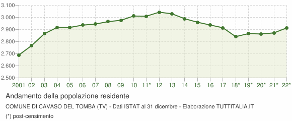 Andamento popolazione Comune di Cavaso del Tomba (TV)