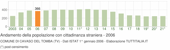Grafico andamento popolazione stranieri Comune di Cavaso del Tomba (TV)
