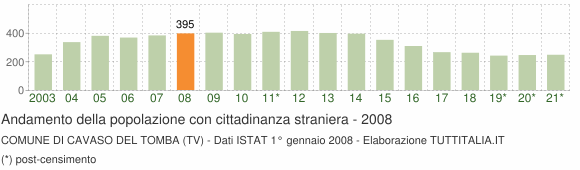Grafico andamento popolazione stranieri Comune di Cavaso del Tomba (TV)