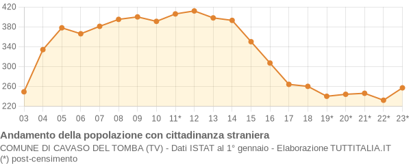 Andamento popolazione stranieri Comune di Cavaso del Tomba (TV)