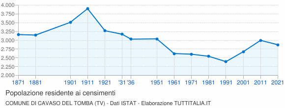 Grafico andamento storico popolazione Comune di Cavaso del Tomba (TV)
