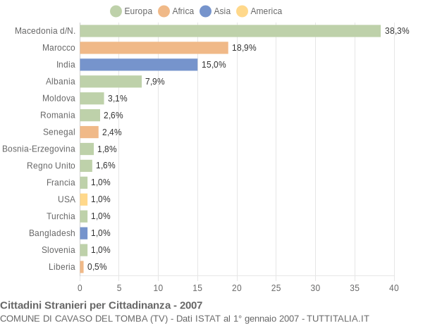 Grafico cittadinanza stranieri - Cavaso del Tomba 2007