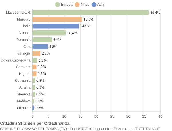 Grafico cittadinanza stranieri - Cavaso del Tomba 2014