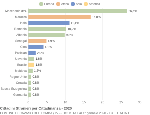 Grafico cittadinanza stranieri - Cavaso del Tomba 2020