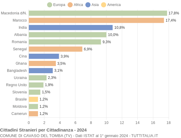 Grafico cittadinanza stranieri - Cavaso del Tomba 2024