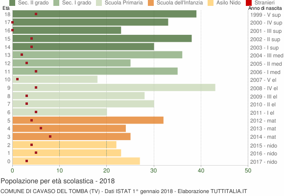 Grafico Popolazione in età scolastica - Cavaso del Tomba 2018