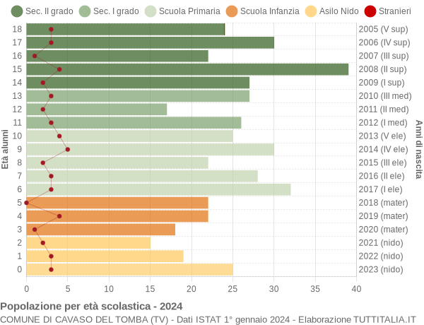 Grafico Popolazione in età scolastica - Cavaso del Tomba 2024