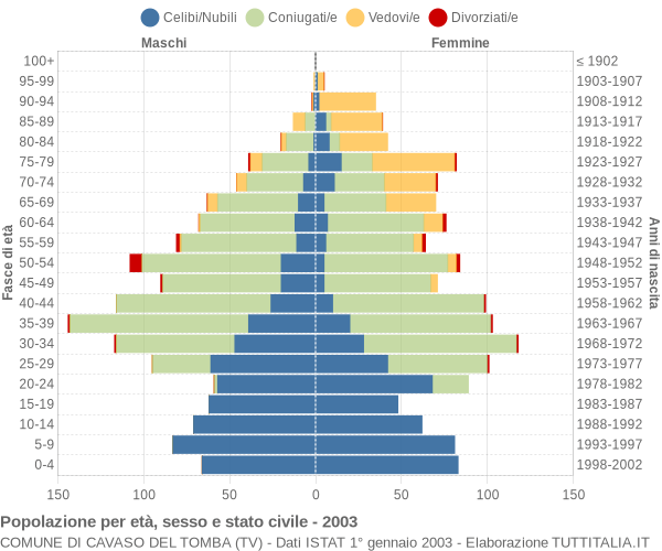 Grafico Popolazione per età, sesso e stato civile Comune di Cavaso del Tomba (TV)