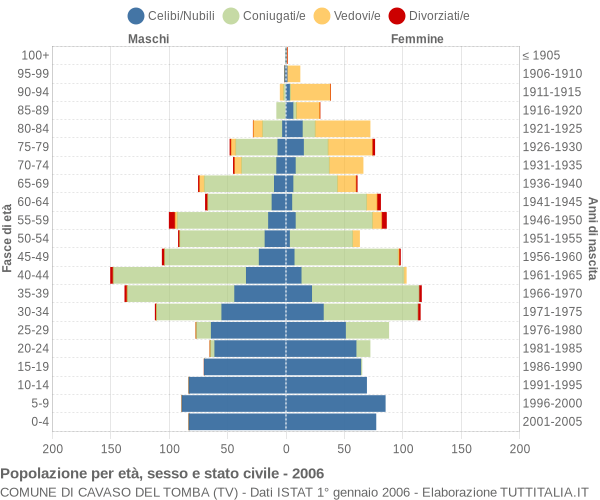 Grafico Popolazione per età, sesso e stato civile Comune di Cavaso del Tomba (TV)