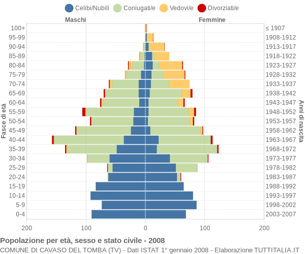 Grafico Popolazione per età, sesso e stato civile Comune di Cavaso del Tomba (TV)