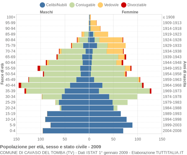 Grafico Popolazione per età, sesso e stato civile Comune di Cavaso del Tomba (TV)