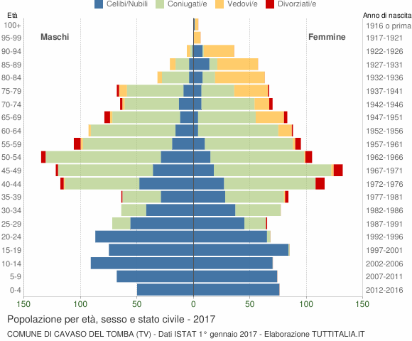 Grafico Popolazione per età, sesso e stato civile Comune di Cavaso del Tomba (TV)