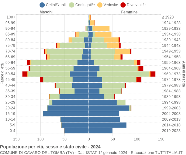 Grafico Popolazione per età, sesso e stato civile Comune di Cavaso del Tomba (TV)