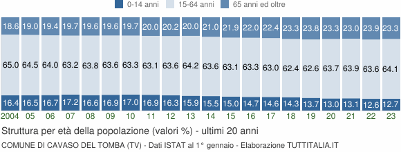 Grafico struttura della popolazione Comune di Cavaso del Tomba (TV)
