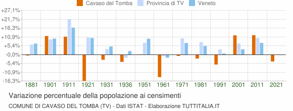 Grafico variazione percentuale della popolazione Comune di Cavaso del Tomba (TV)