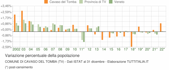 Variazione percentuale della popolazione Comune di Cavaso del Tomba (TV)