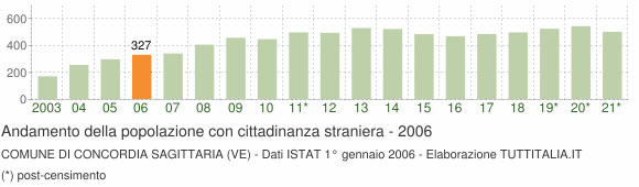 Grafico andamento popolazione stranieri Comune di Concordia Sagittaria (VE)