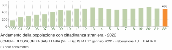 Grafico andamento popolazione stranieri Comune di Concordia Sagittaria (VE)