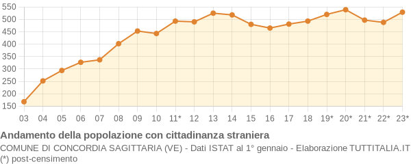 Andamento popolazione stranieri Comune di Concordia Sagittaria (VE)