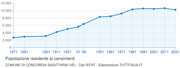Grafico andamento storico popolazione Comune di Concordia Sagittaria (VE)