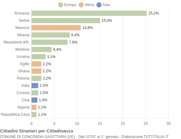 Grafico cittadinanza stranieri - Concordia Sagittaria 2009