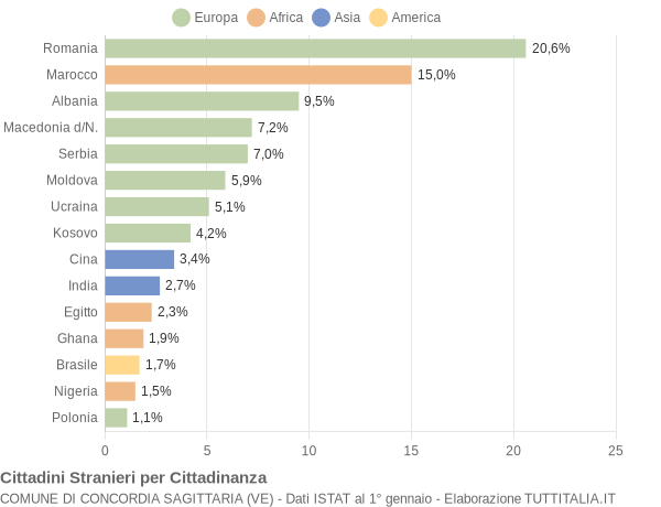 Grafico cittadinanza stranieri - Concordia Sagittaria 2013