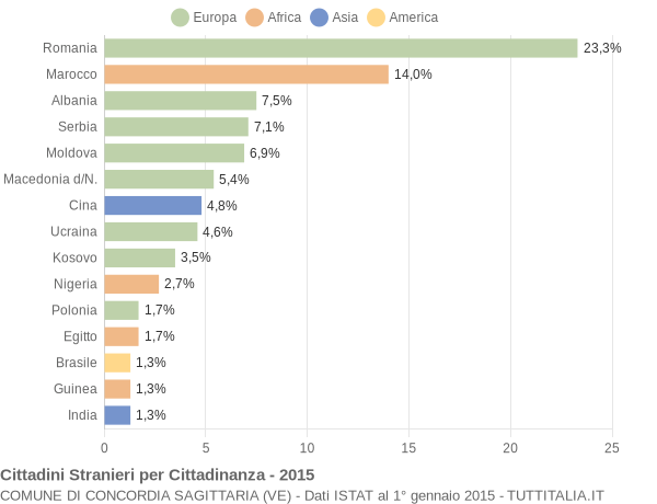 Grafico cittadinanza stranieri - Concordia Sagittaria 2015