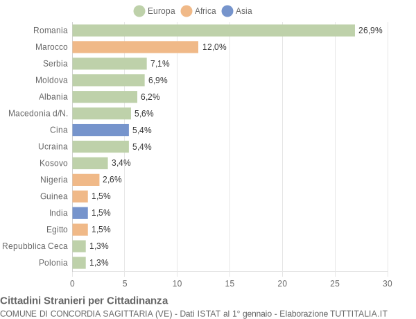 Grafico cittadinanza stranieri - Concordia Sagittaria 2016