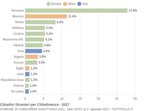 Grafico cittadinanza stranieri - Concordia Sagittaria 2017