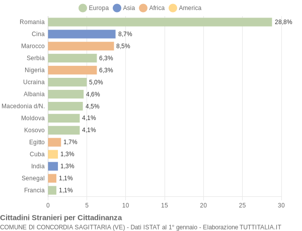 Grafico cittadinanza stranieri - Concordia Sagittaria 2020