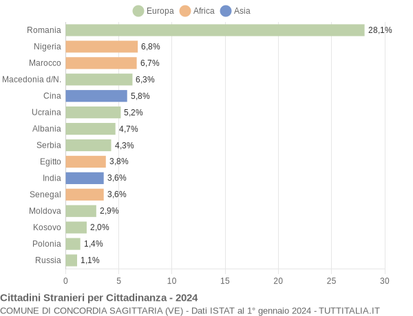 Grafico cittadinanza stranieri - Concordia Sagittaria 2024