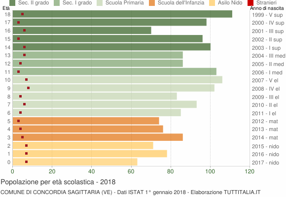 Grafico Popolazione in età scolastica - Concordia Sagittaria 2018