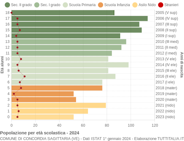 Grafico Popolazione in età scolastica - Concordia Sagittaria 2024