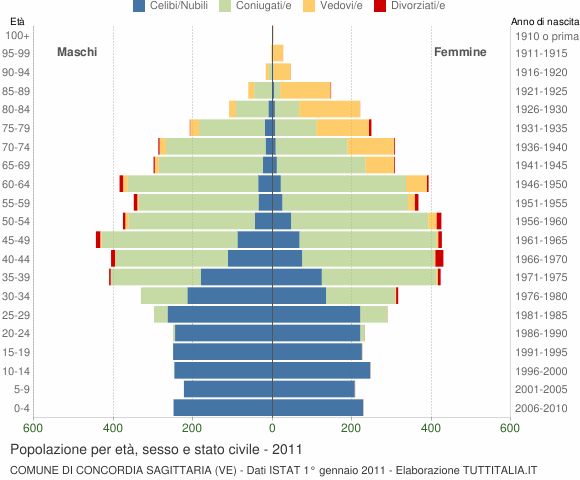 Grafico Popolazione per età, sesso e stato civile Comune di Concordia Sagittaria (VE)