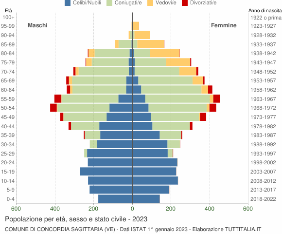 Grafico Popolazione per età, sesso e stato civile Comune di Concordia Sagittaria (VE)