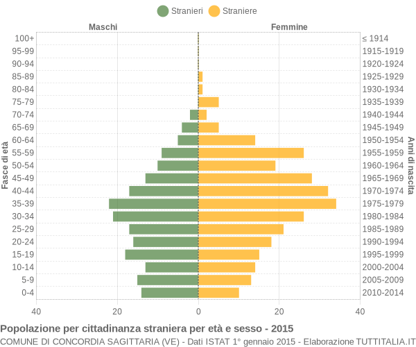 Grafico cittadini stranieri - Concordia Sagittaria 2015