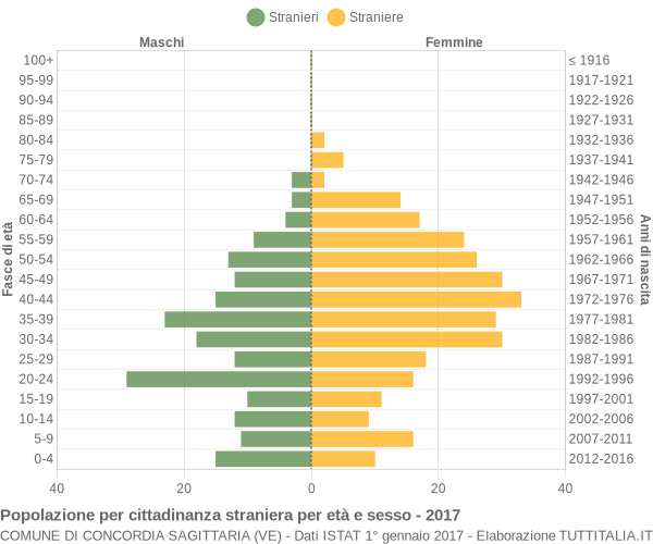 Grafico cittadini stranieri - Concordia Sagittaria 2017