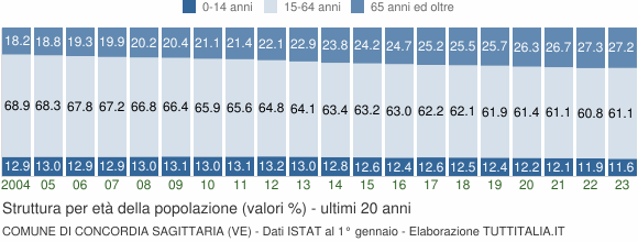 Grafico struttura della popolazione Comune di Concordia Sagittaria (VE)