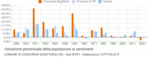 Grafico variazione percentuale della popolazione Comune di Concordia Sagittaria (VE)